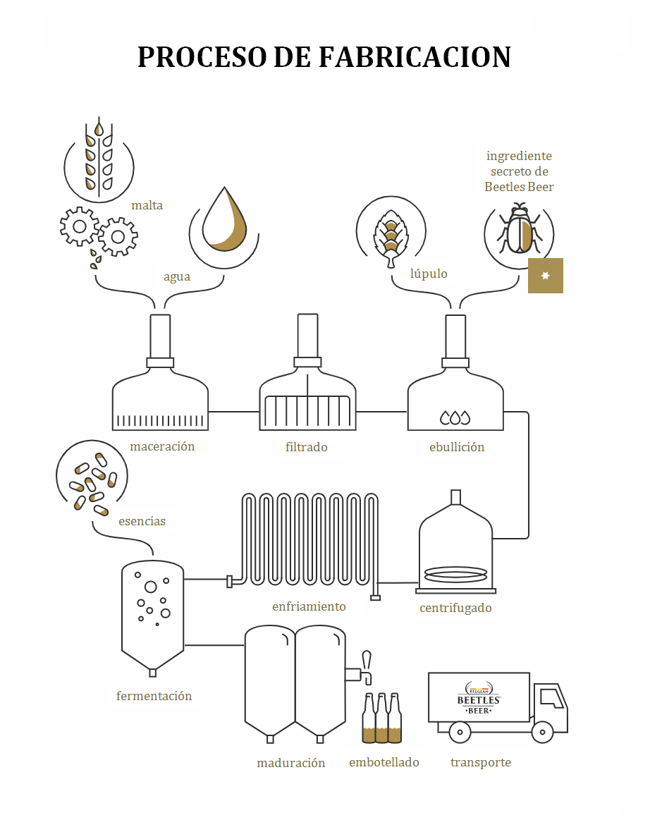 Proceso de elaboración de la cerveza con proteínas de insectos